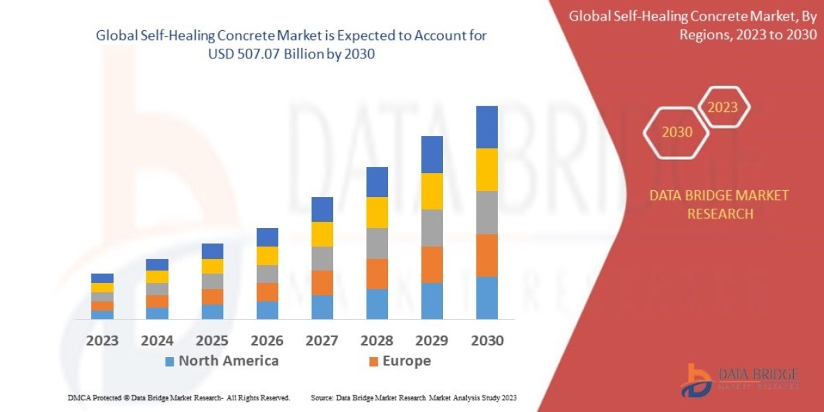 Global Self-Healing Concrete Market Poised for Growth with Advanced Construction Technologies