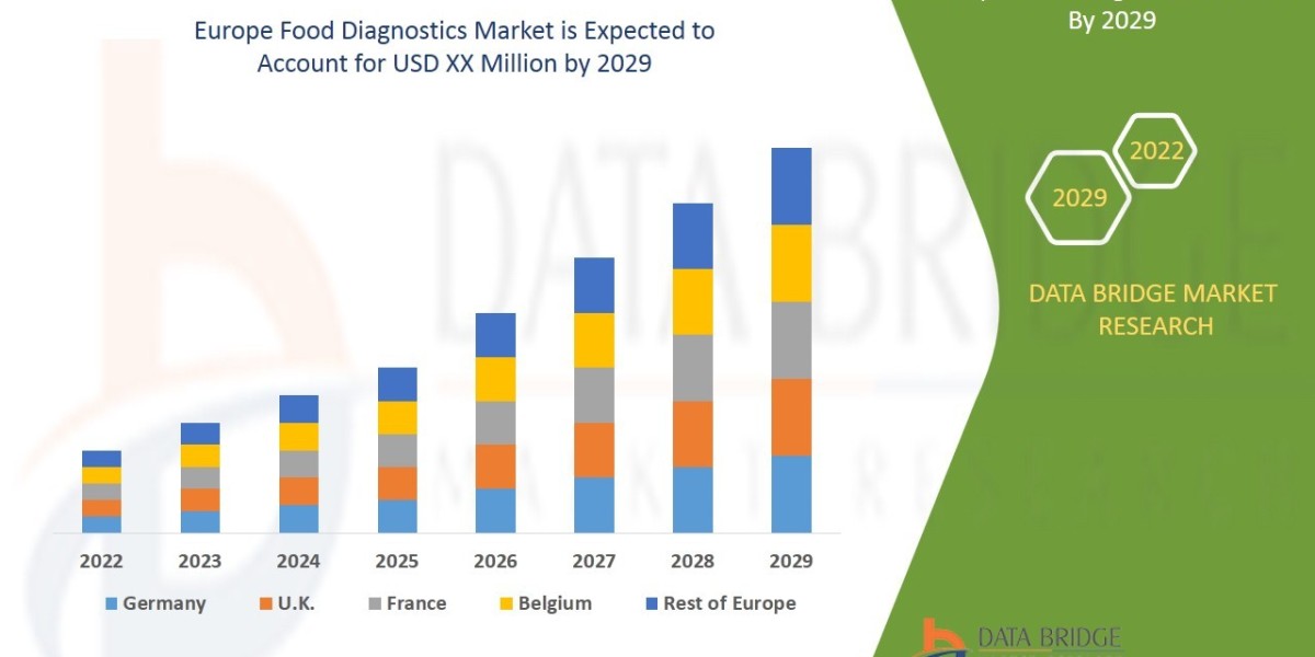 Europe Food Diagnostics Market Boosted by Stringent Food Safety Regulations