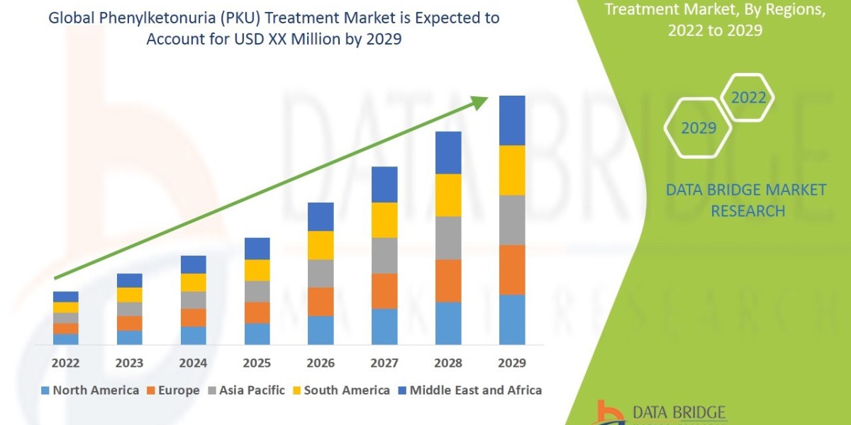 Global Phenylketonuria Treatment Market Accelerated by Increasing Awareness and Novel Therapies
