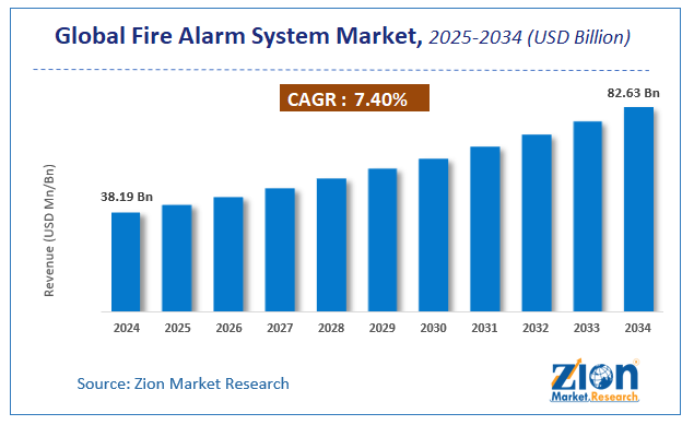 Fire Alarm System Market Size, Industry Analysis, Share, Forecast 2034