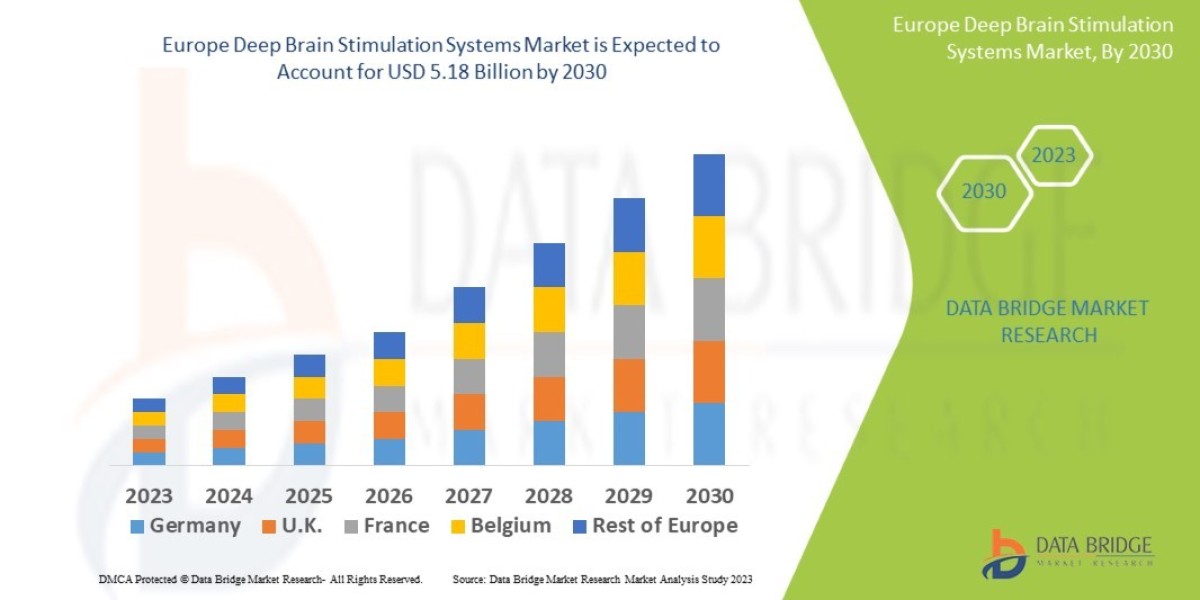 Europe Deep Brain Stimulation Systems Market Driven by Neurological Disorder Treatments