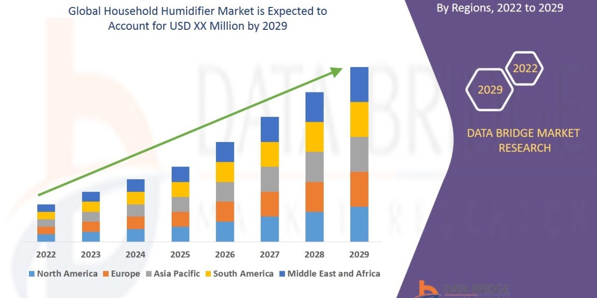 Global Household Humidifier Market Witnesses Surge in Demand for Indoor Air Quality Solutions