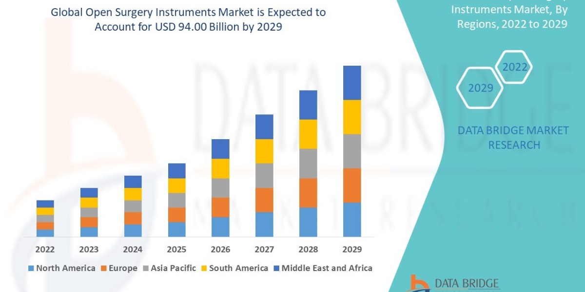 Global Open Surgery Instruments Market Strengthened by Advancements in Surgical Procedures