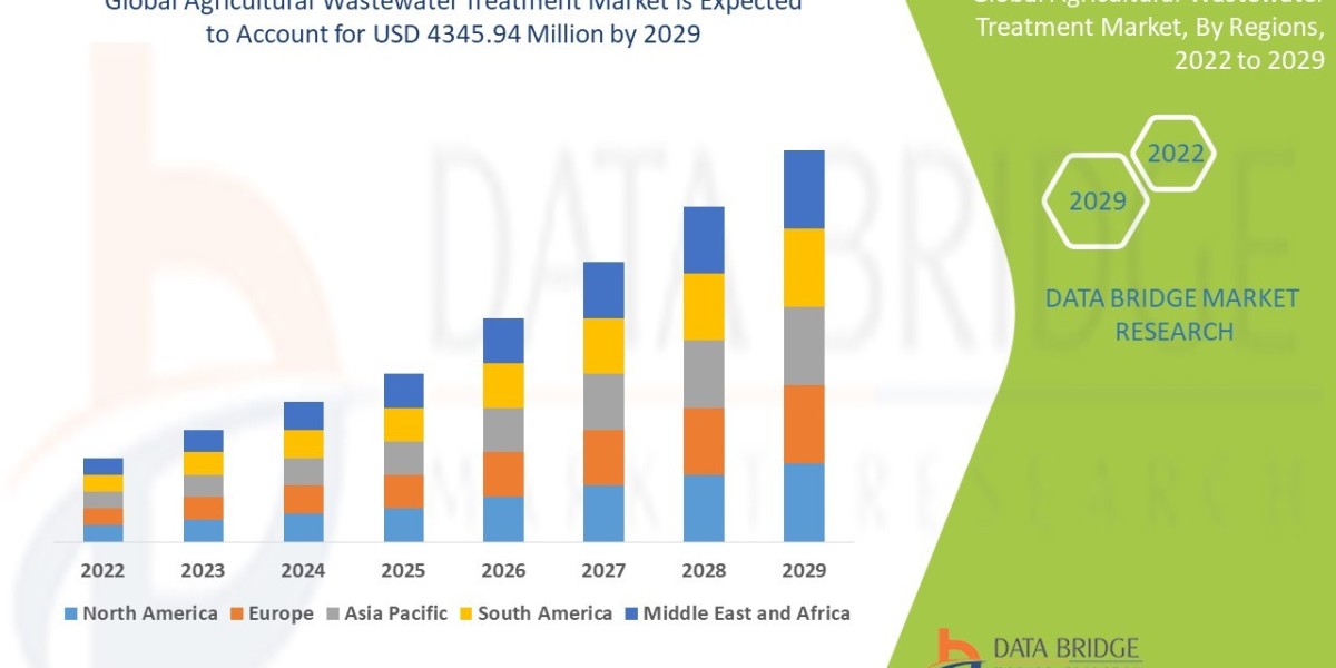 Global Agricultural Wastewater Treatment Market Driven by Sustainable Farming Initiatives