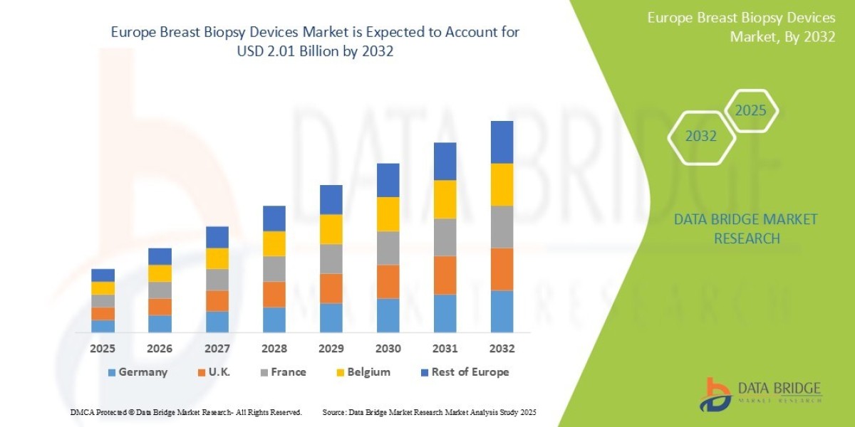 Europe Breast Biopsy Devices Market Accelerated by Early Cancer Diagnosis Trends