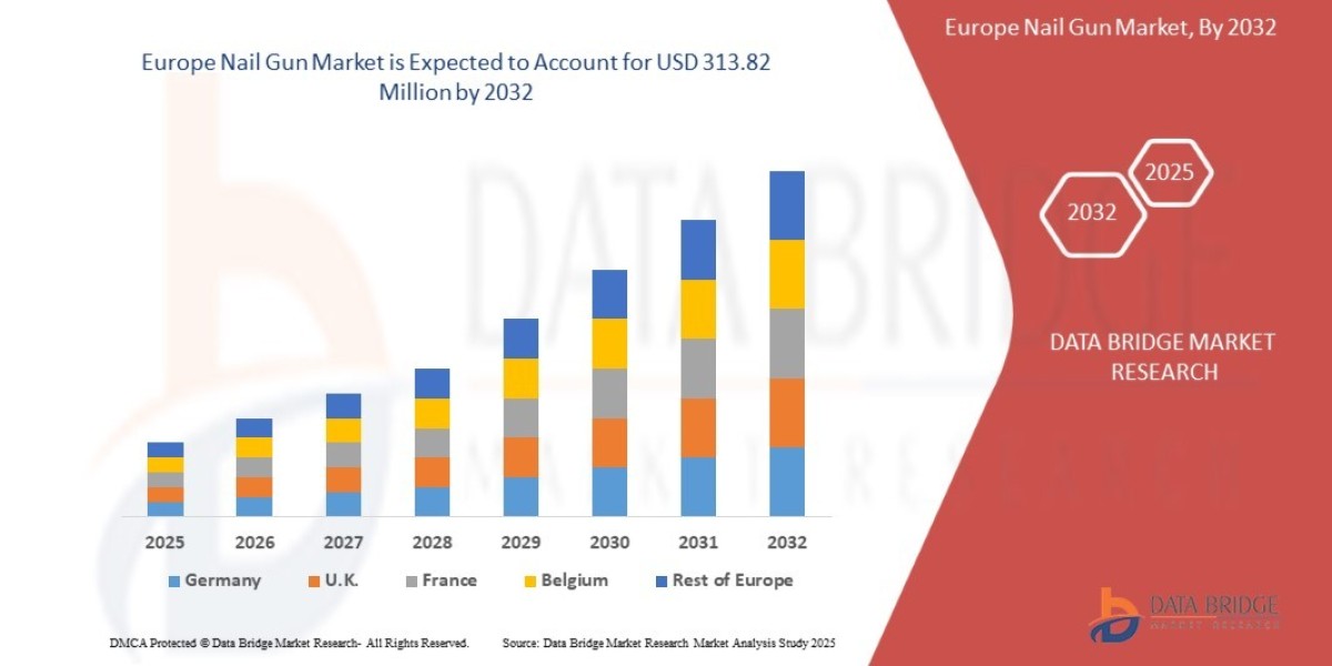 Europe Nail Gun Market Expands with Advancements in Construction Tools and Technologies