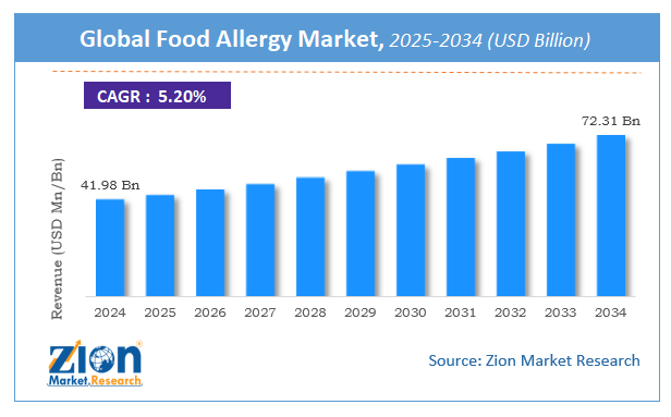 Food Allergy Market Size, Share, Growth Analysis 2034