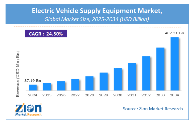 Electric Vehicle Supply Equipment Market Size, Share, Forecast 2034